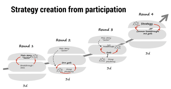 Strategy creation through multiple rounds (4) of iteration with the hamburger model based on real participation from the staff.